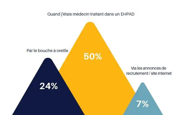 1 Médecin coordonnateur en EHPAD sur 2 est confiant en l’avenir de la profession