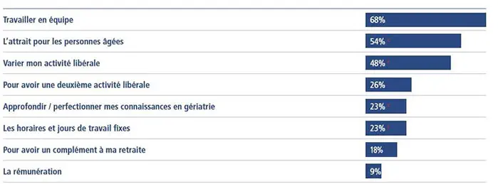 1 Médecin coordonnateur en EHPAD sur 2 est confiant en l’avenir de la profession