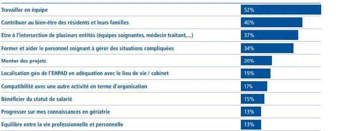 1 Médecin coordonnateur en EHPAD sur 2 est confiant en l’avenir de la profession