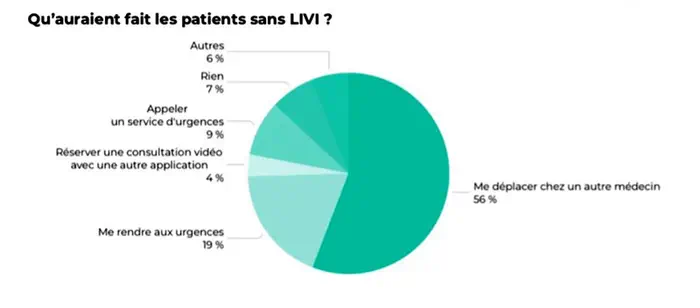 61 % des téléconsultations de LIVI proviennent de déserts médicaux 
