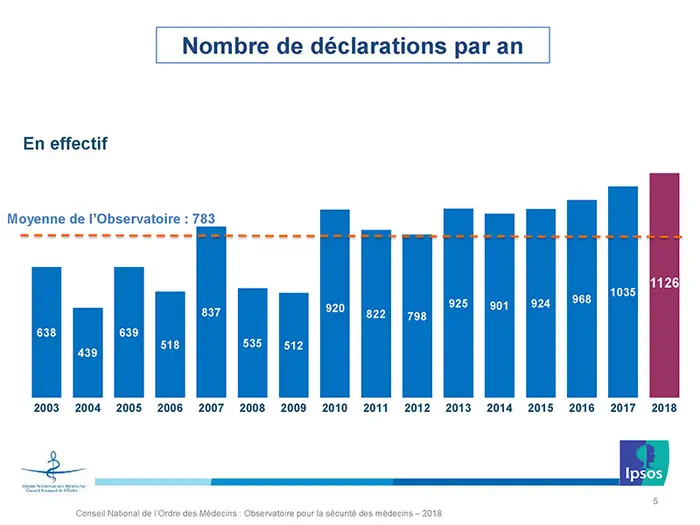 Agression de médecins : l’année 2018 bat tous les records 