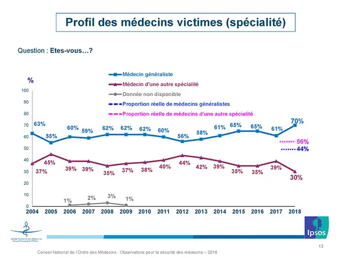 Agression de médecins : l’année 2018 bat tous les records 