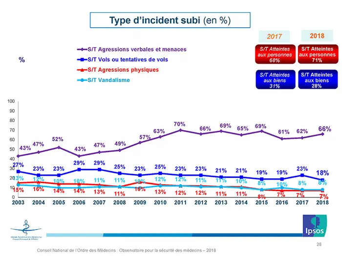 Agression de médecins : l’année 2018 bat tous les records 