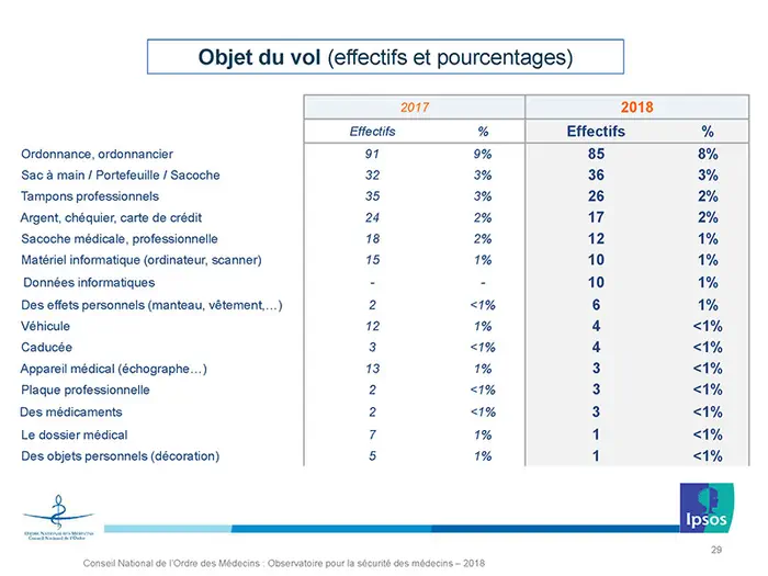 Agression de médecins : l’année 2018 bat tous les records 