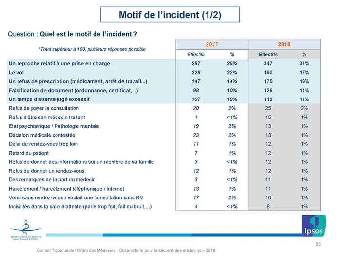 Agression de médecins : l’année 2018 bat tous les records 