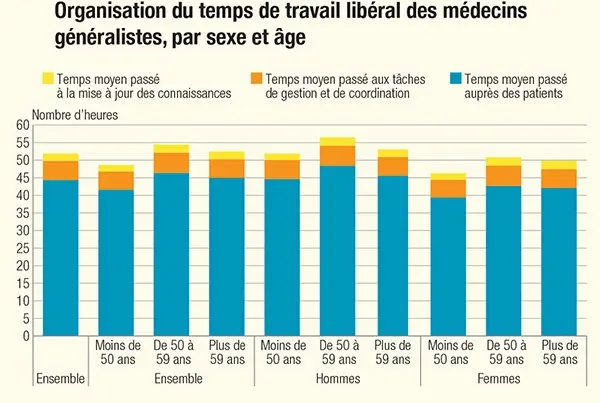 Les médecins généralistes travaillent 54 heures par semaine