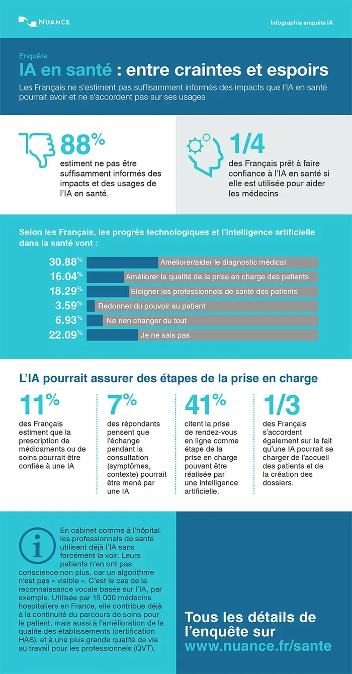 Les Français divisés entre craintes et espoirs par rapport à l’intelligence artificielle en santé