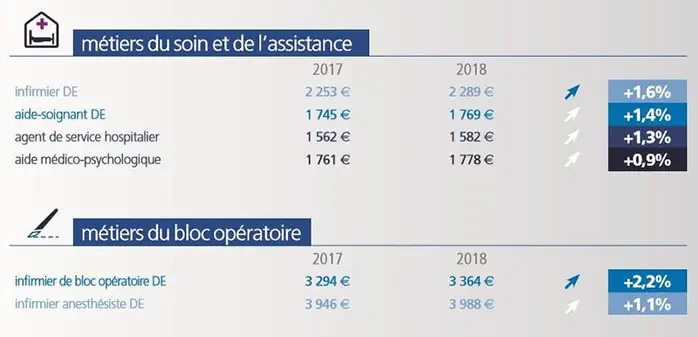 Malgré la pénurie, les infirmiers ont bénéficié d’une revalorisation de salaire modeste, de 1,6% en 2018