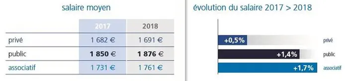 Malgré la pénurie, les infirmiers ont bénéficié d’une revalorisation de salaire modeste, de 1,6% en 2018