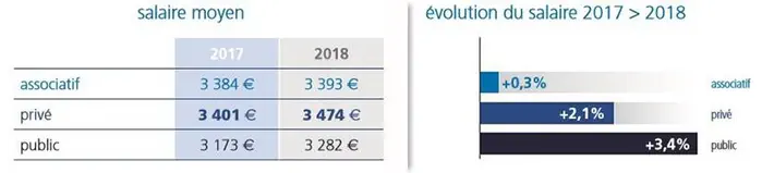 Malgré la pénurie, les infirmiers ont bénéficié d’une revalorisation de salaire modeste, de 1,6% en 2018