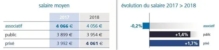 Malgré la pénurie, les infirmiers ont bénéficié d’une revalorisation de salaire modeste, de 1,6% en 2018