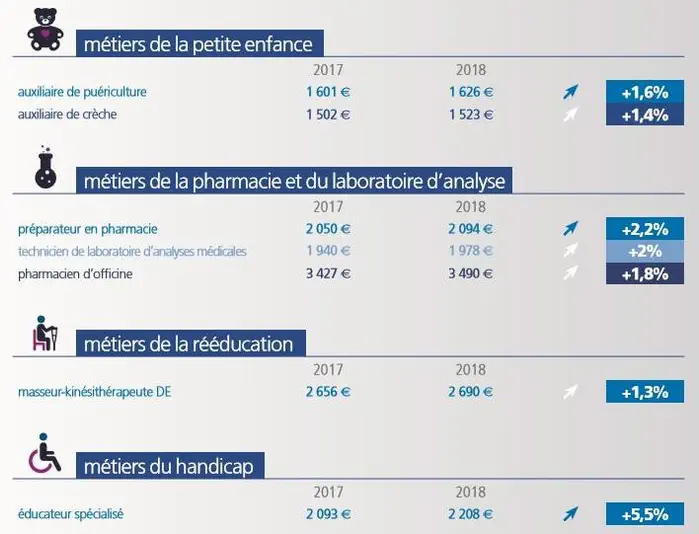 Malgré la pénurie, les infirmiers ont bénéficié d’une revalorisation de salaire modeste, de 1,6% en 2018