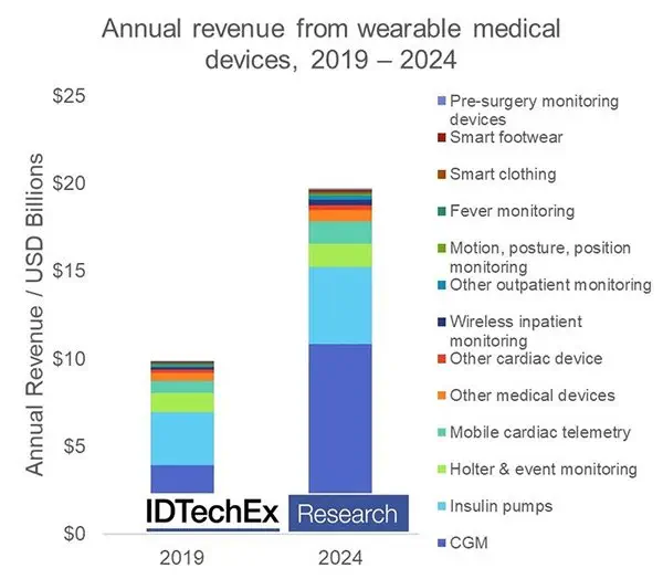 D'après une étude d'IDTechEx, le marché des appareils portatifs médicaux représentera 19,7 milliards de dollars d'ici 2024