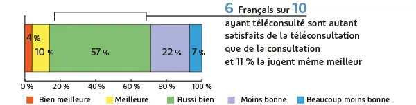 Téléconsultation, ça démarre… dans les grandes zones urbaines