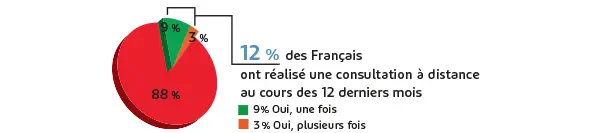 Téléconsultation, ça démarre… dans les grandes zones urbaines