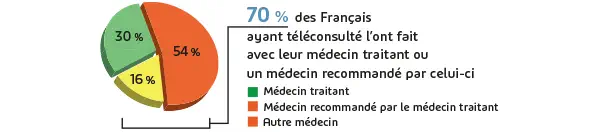 Téléconsultation, ça démarre… dans les grandes zones urbaines