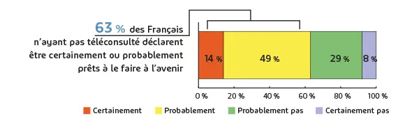 Téléconsultation, ça démarre… dans les grandes zones urbaines