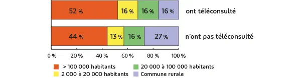 Téléconsultation, ça démarre… dans les grandes zones urbaines