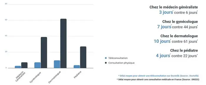2 téléconsultations sur 3 sont réalisées via Doctolib