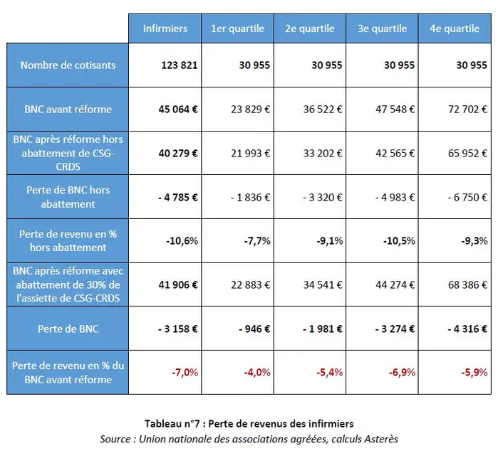 Le régime universel de retraite menace la démographie des auxiliaires médicaux libéraux