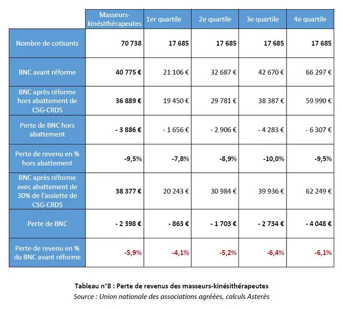 Le régime universel de retraite menace la démographie des auxiliaires médicaux libéraux