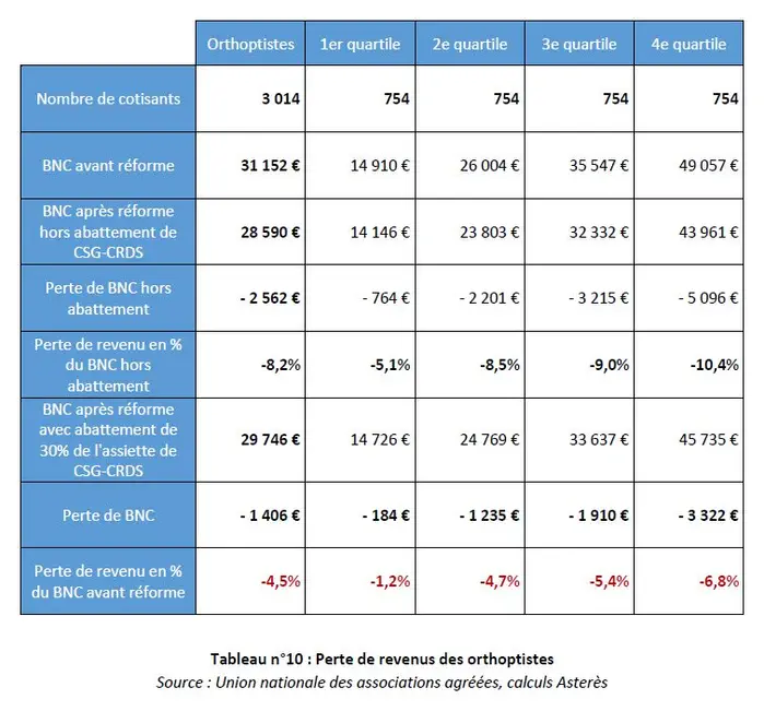 Le régime universel de retraite menace la démographie des auxiliaires médicaux libéraux