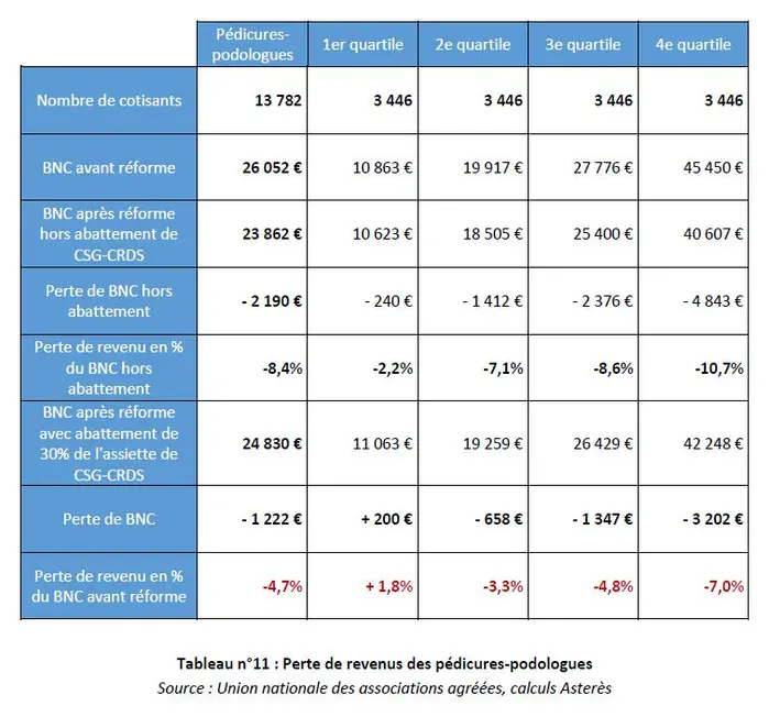 Le régime universel de retraite menace la démographie des auxiliaires médicaux libéraux