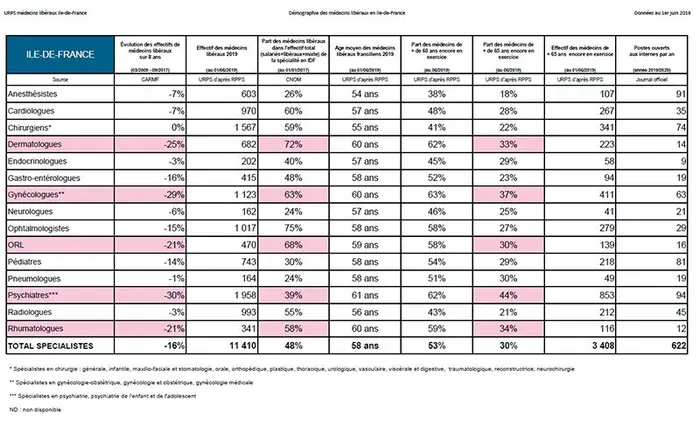 Médecins libéraux : la démographie inquiétante des spécialistes en île-de-France