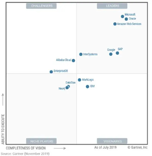 InterSystems nommée leader dans le Magic Quadrant 2019 du Gartner dans la catégorie des systèmes de gestion de base de données opérationnelles