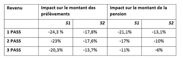 Retraite : le Syndicat des Médecins Libéraux anticipe des baisses comprises entre 6 et 13 % et milite pour un régime complémentaire géré par la CARMF