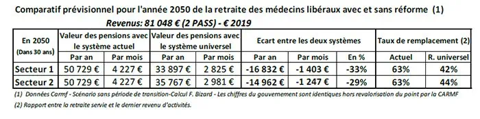 L’UFML-S dénonce l’impact de la réforme des retraites pour les médecins libéraux et appelle à manifester le 3 février