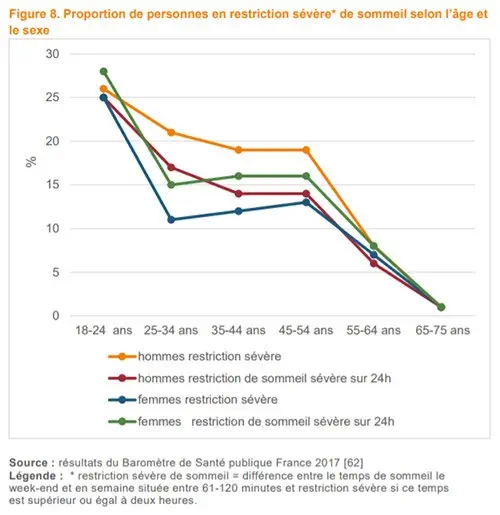 Troubles du sommeil et usage excessif des écrans sont liés selon une étude alarmante de l’ORS