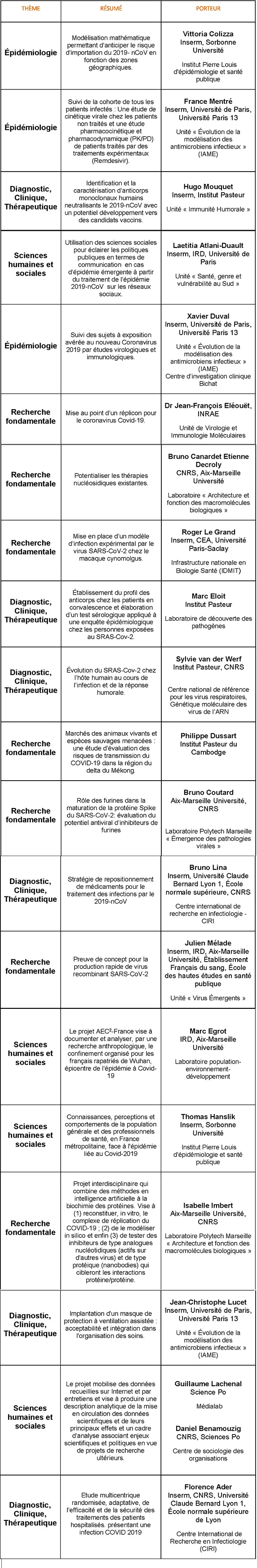 #coronavirus : lancement d’un essai clinique national sur 800 patients visant à comparer 4 thérapies