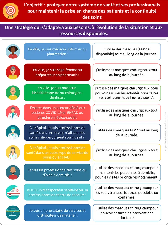 Masques FFP2 : le gouvernement change de doctrine et commence une distribution sélective aux professionnels de santé libéraux