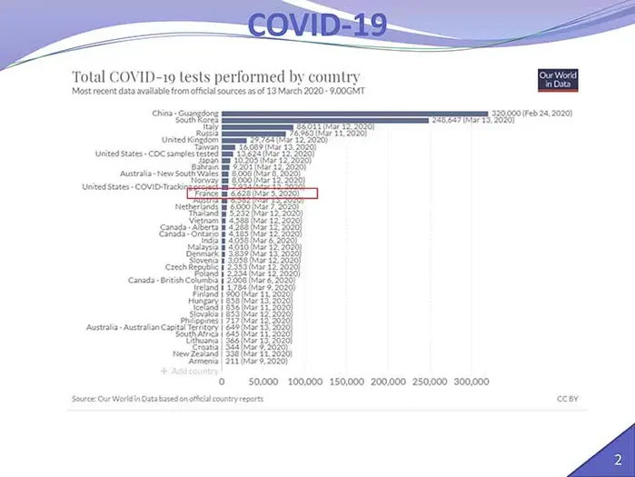#coronavirus : le traitement à la #chloroquine réduit la charge virale à 6 jours pour 75 % des patients selon le Pr Raoult