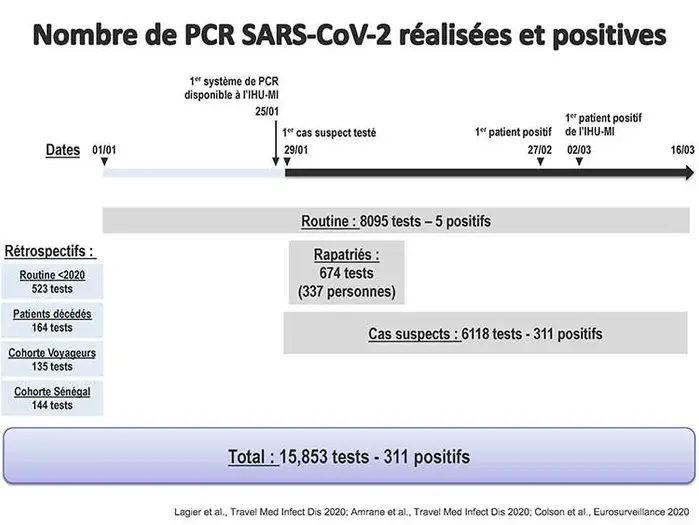 #coronavirus : le traitement à la #chloroquine réduit la charge virale à 6 jours pour 75 % des patients selon le Pr Raoult