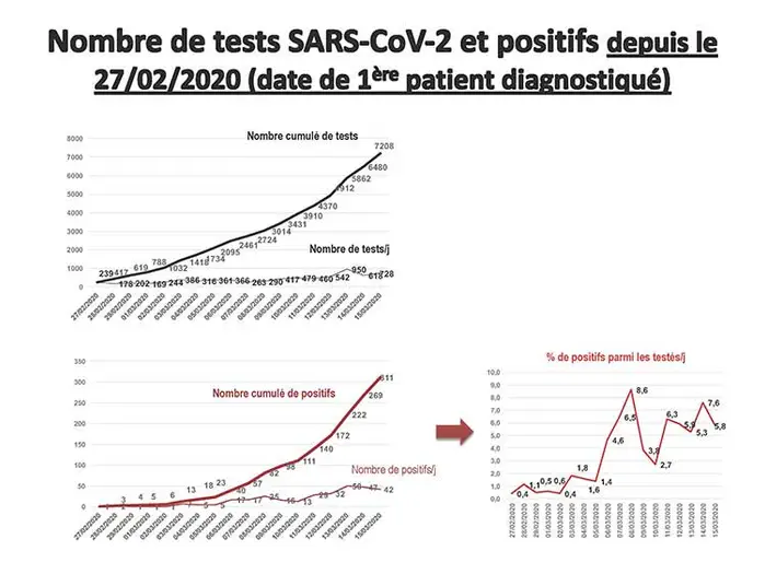 #coronavirus : le traitement à la #chloroquine réduit la charge virale à 6 jours pour 75 % des patients selon le Pr Raoult