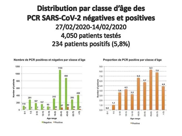 #coronavirus : le traitement à la #chloroquine réduit la charge virale à 6 jours pour 75 % des patients selon le Pr Raoult