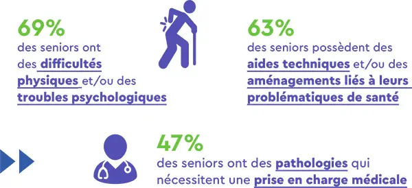 65 % des séniors à domicile n’ont consulté aucun médecin depuis le début du confinement 