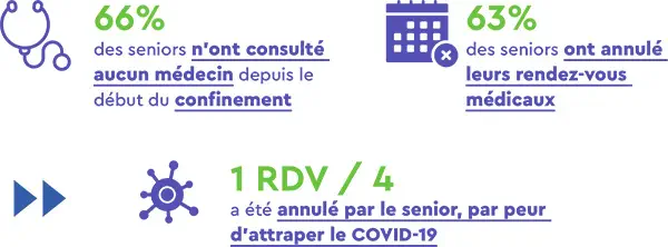 65 % des séniors à domicile n’ont consulté aucun médecin depuis le début du confinement 