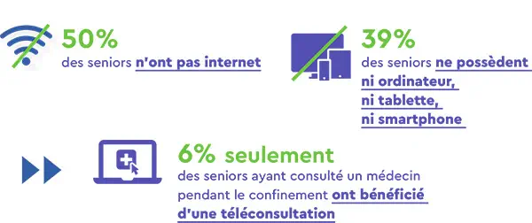 65 % des séniors à domicile n’ont consulté aucun médecin depuis le début du confinement 