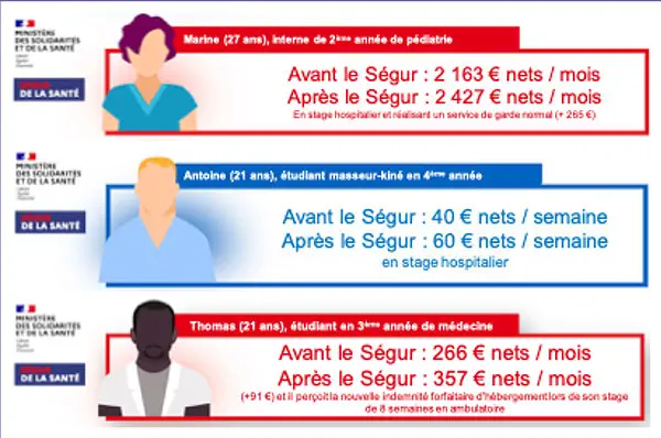 Ségur de la Santé : 8,1 milliards d’euros et 15 000 recrutements en faveur de l’hôpital public 