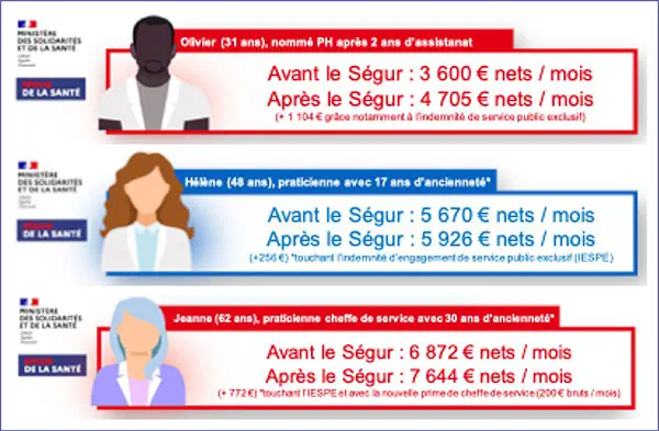 Ségur de la Santé : 8,1 milliards d’euros et 15 000 recrutements en faveur de l’hôpital public 
