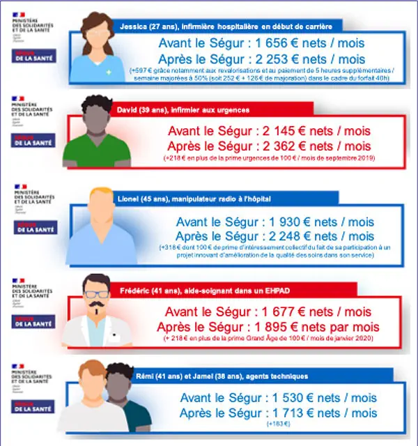 Ségur de la Santé : 8,1 milliards d’euros et 15 000 recrutements en faveur de l’hôpital public 