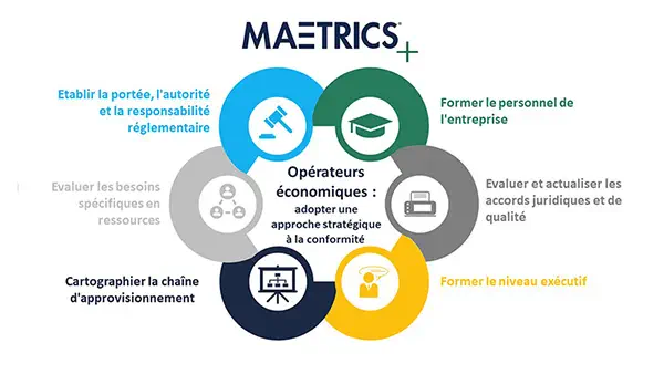 Les opérateurs économiques sous le règlement relatif aux dispositifs médicaux (RDM) : un partage des obligations de conformité tout au long de la chaîne d’approvisionnement pour renforcer la sécurité des patients