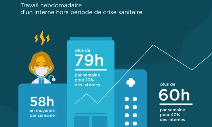 Les indemnités de gardes des internes enfin revalorisées à hauteur de  25 %