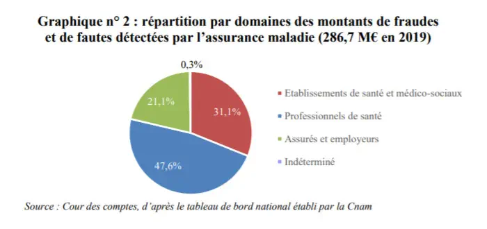 Un décret autorise les CPAM à déconventionner en urgence les professionnels de santé