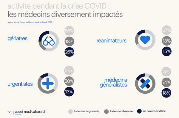 Pour 8 médecins sur 10, la peur de la Covid-19 a impacté l’état de santé de leurs patients, faute de suivi médical