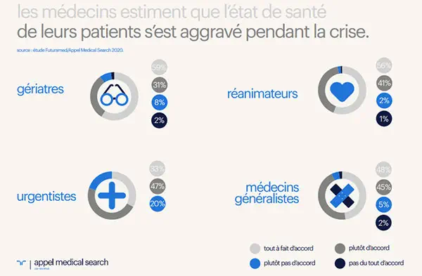 Pour 8 médecins sur 10, la peur de la Covid-19 a impacté l’état de santé de leurs patients, faute de suivi médical