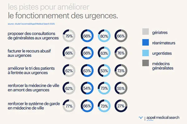 Pour 8 médecins sur 10, la peur de la Covid-19 a impacté l’état de santé de leurs patients, faute de suivi médical